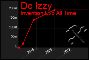 Total Graph of Dc Izzy