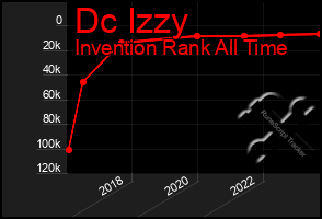 Total Graph of Dc Izzy