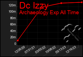 Total Graph of Dc Izzy