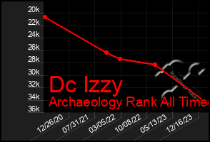 Total Graph of Dc Izzy