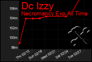 Total Graph of Dc Izzy