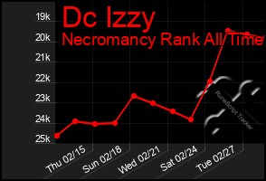 Total Graph of Dc Izzy