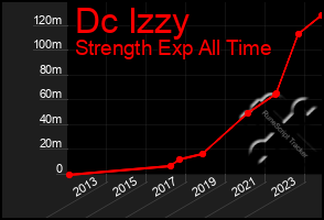 Total Graph of Dc Izzy