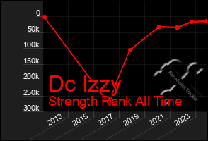 Total Graph of Dc Izzy