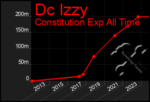 Total Graph of Dc Izzy