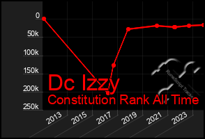 Total Graph of Dc Izzy