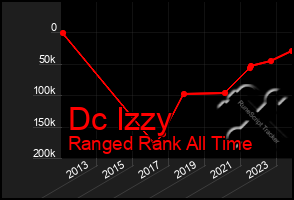 Total Graph of Dc Izzy