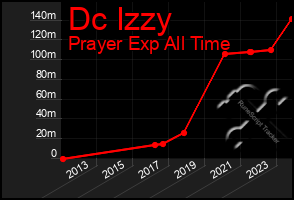 Total Graph of Dc Izzy