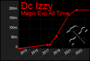 Total Graph of Dc Izzy