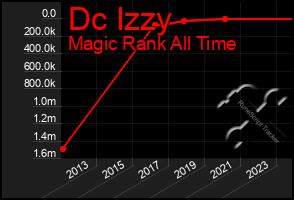 Total Graph of Dc Izzy