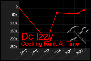 Total Graph of Dc Izzy