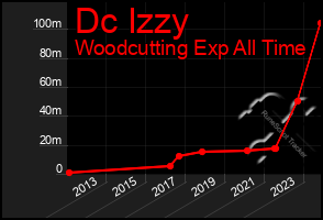 Total Graph of Dc Izzy