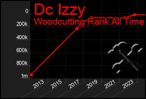 Total Graph of Dc Izzy