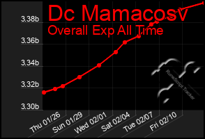 Total Graph of Dc Mamacosv