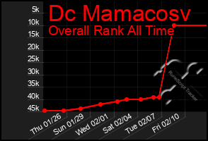 Total Graph of Dc Mamacosv