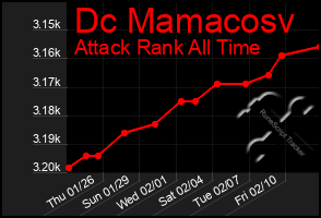 Total Graph of Dc Mamacosv