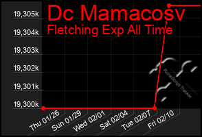 Total Graph of Dc Mamacosv