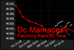 Total Graph of Dc Mamacosv