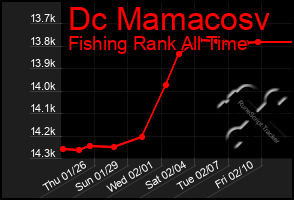 Total Graph of Dc Mamacosv