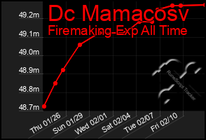 Total Graph of Dc Mamacosv