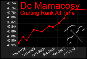 Total Graph of Dc Mamacosv