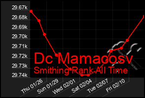 Total Graph of Dc Mamacosv