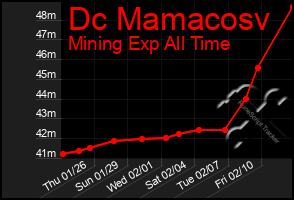 Total Graph of Dc Mamacosv