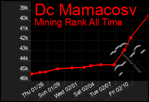 Total Graph of Dc Mamacosv
