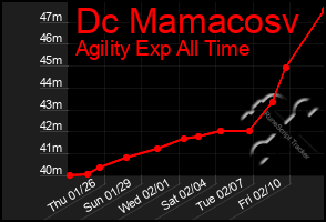 Total Graph of Dc Mamacosv