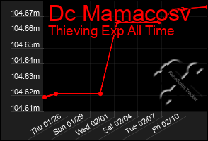Total Graph of Dc Mamacosv