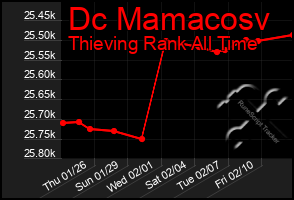 Total Graph of Dc Mamacosv