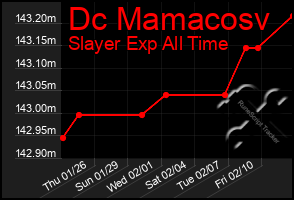 Total Graph of Dc Mamacosv