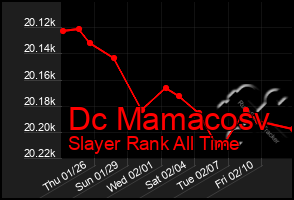 Total Graph of Dc Mamacosv