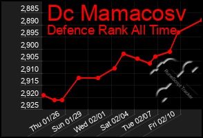 Total Graph of Dc Mamacosv