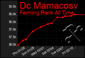 Total Graph of Dc Mamacosv