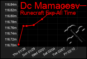 Total Graph of Dc Mamacosv