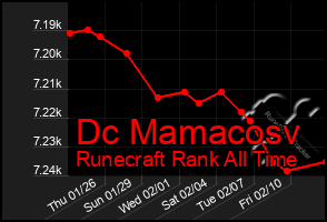 Total Graph of Dc Mamacosv