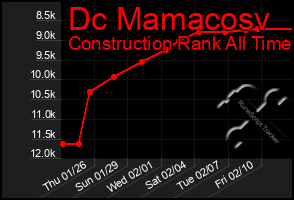 Total Graph of Dc Mamacosv
