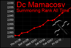 Total Graph of Dc Mamacosv
