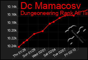 Total Graph of Dc Mamacosv