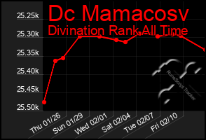 Total Graph of Dc Mamacosv