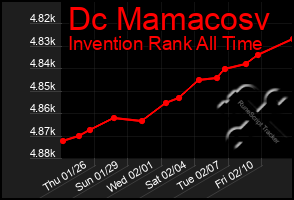 Total Graph of Dc Mamacosv