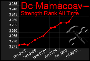 Total Graph of Dc Mamacosv
