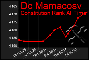 Total Graph of Dc Mamacosv