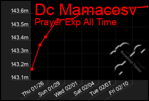 Total Graph of Dc Mamacosv