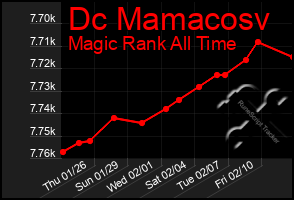 Total Graph of Dc Mamacosv