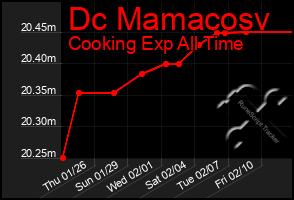 Total Graph of Dc Mamacosv
