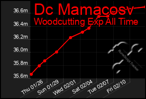 Total Graph of Dc Mamacosv