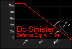 Total Graph of Dc Sinister