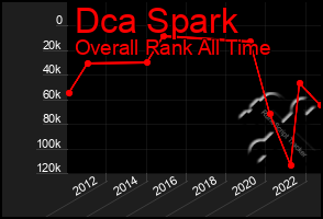 Total Graph of Dca Spark